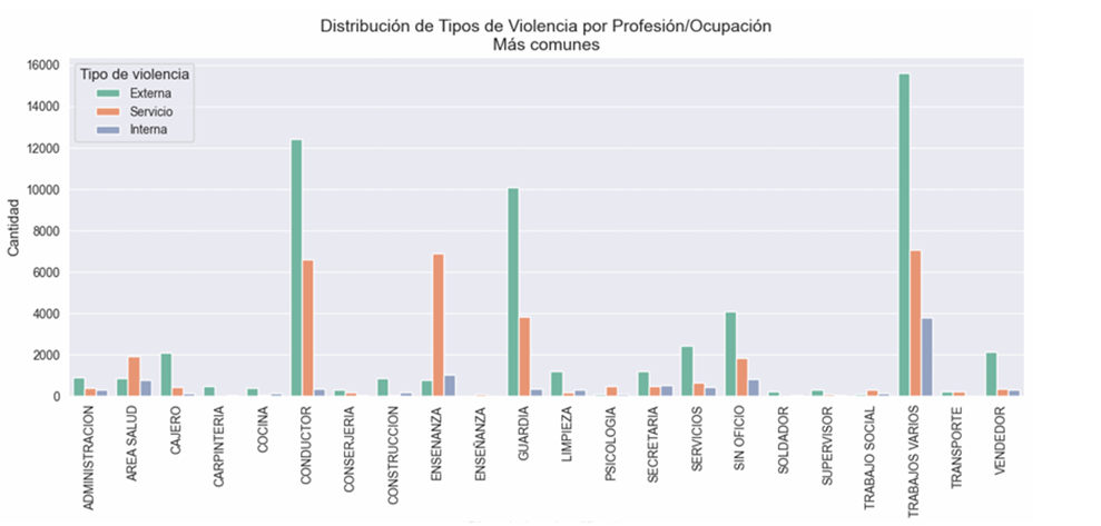 Gráfico mostrando la distribución de tipos de violencia por ocupación, con alta prevalencia en conductores y trabajadores sociales