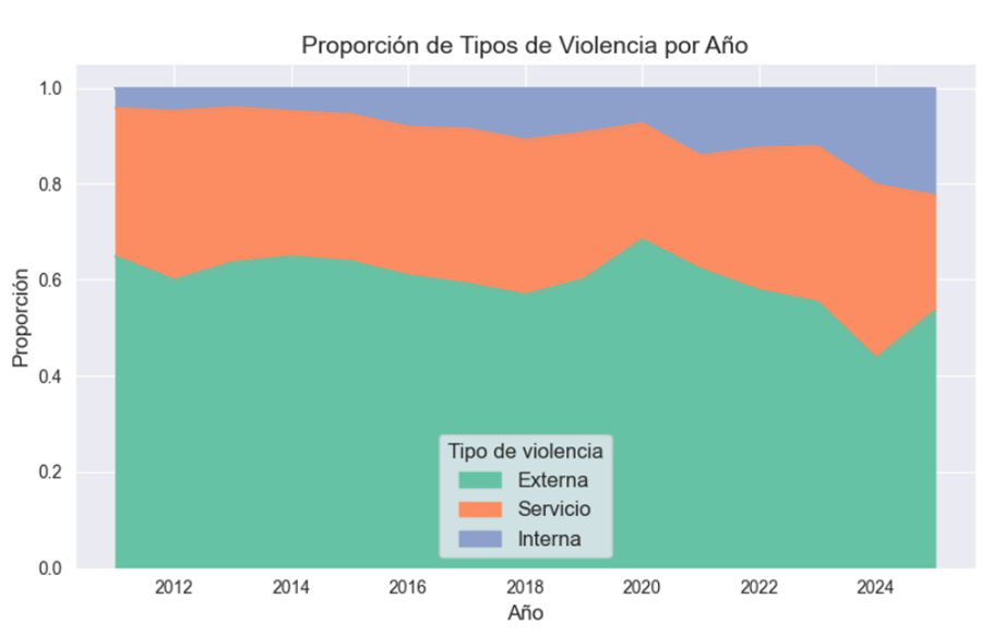 Gráfico de proporción de tipos de violencia por año, mostrando datos sobre violencia externa, de servicio e interna